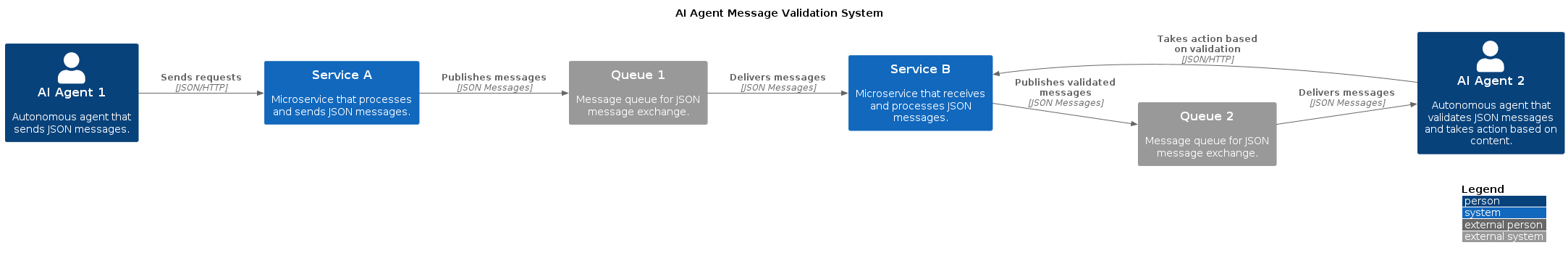 C4 Agent JSON Validation