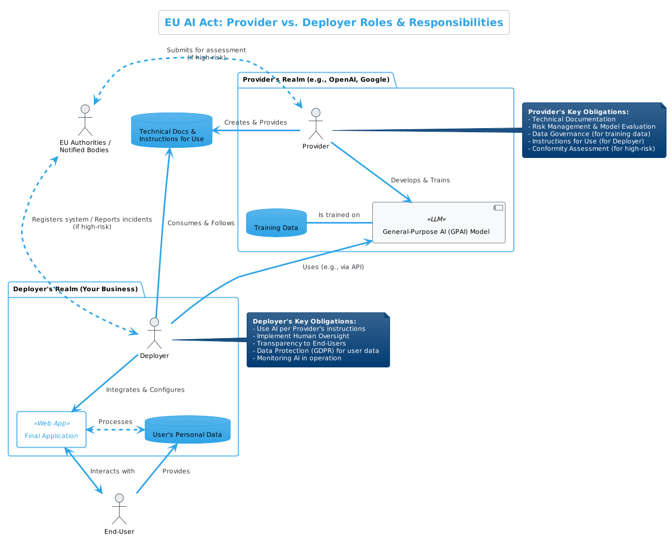 EU AI Act Roles and Responsibilities