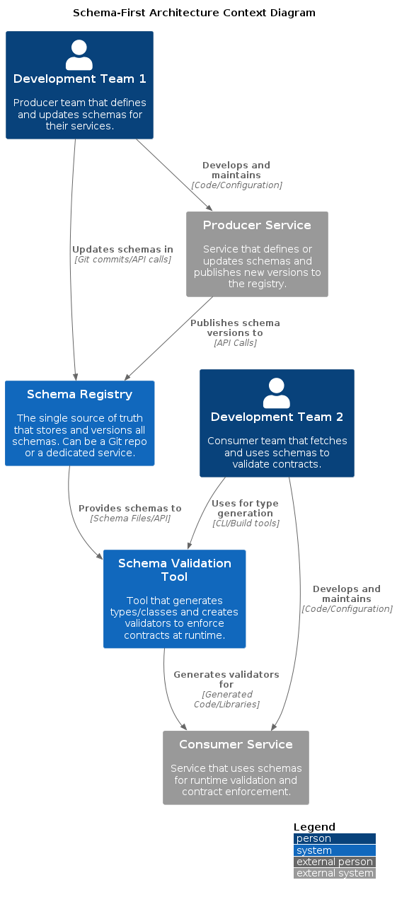 Schema-First Architecture Diagram