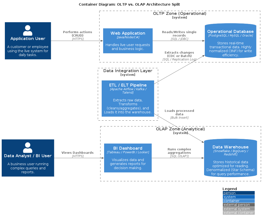 OLTP vs OLAP Separation