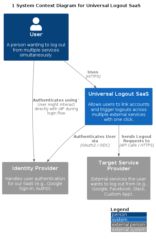 C4 Context Diagram