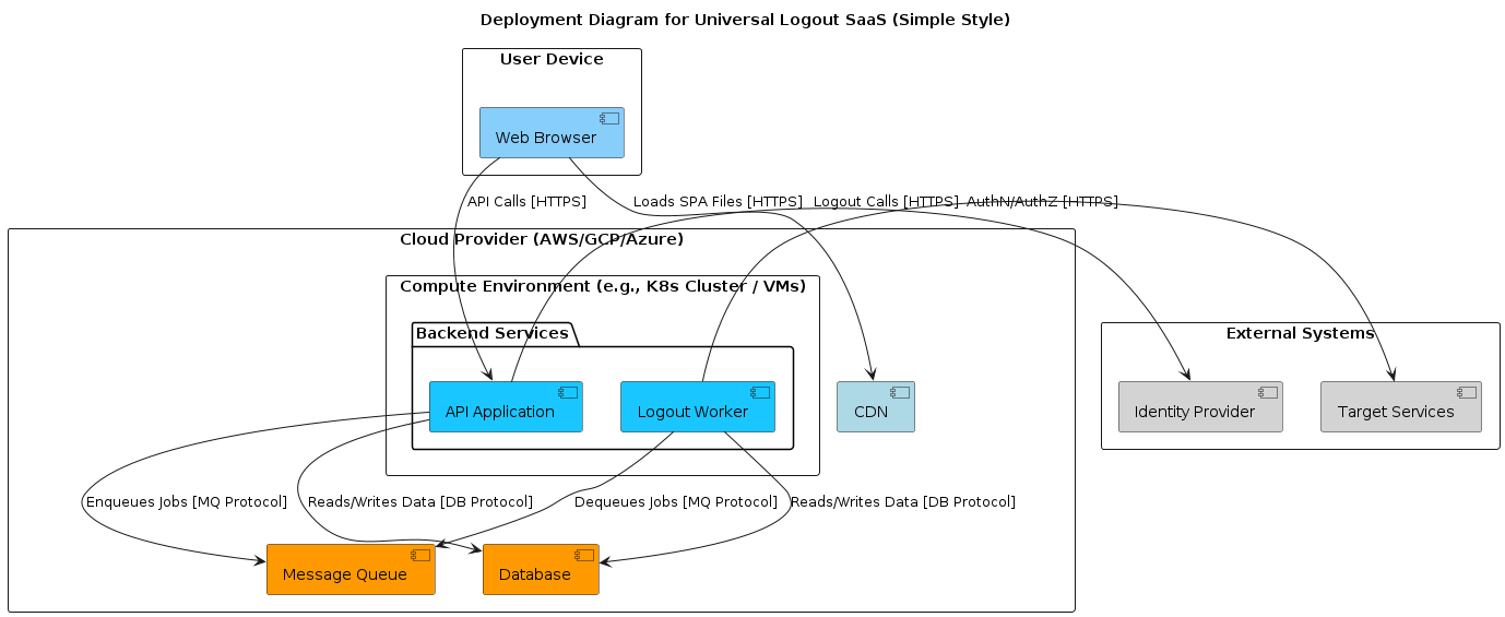 UML Deployment Diagram